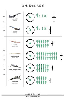 history of supersonic flight